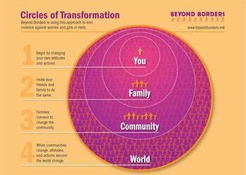 Circles of Transformation
